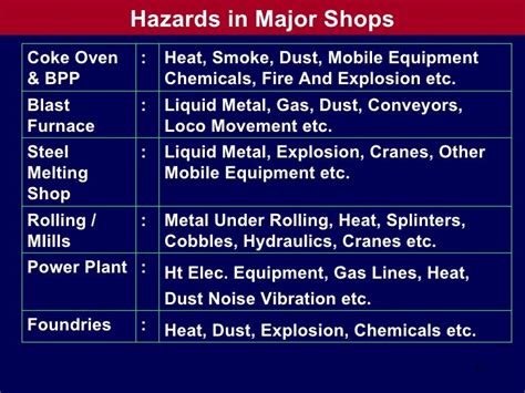 Hazards in steel plant and their control, By B C das