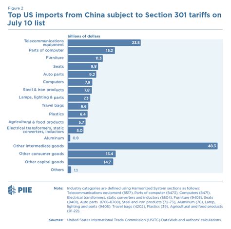 Malaysia designates the motorcycle exported by korea as a sensitive list so the preferential duty rate is. Trump's Latest $200 Billion Tariffs on China Threaten a ...