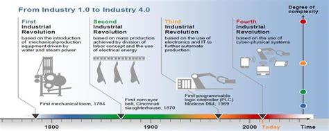 Stages Of Industrial Revolution Download Scientific Diagram