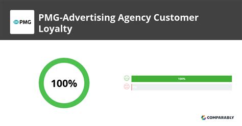 Pmg Advertising Agency Nps And Customer Reviews Comparably