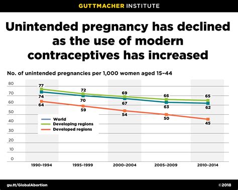 Declines In Unintended Pregnancy Rates Worldwide From 1990 To 2014 Guttmacher Institute