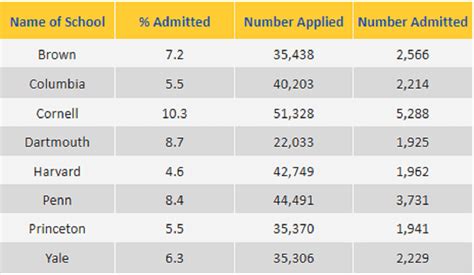 Harvard Accepts Least Applicants Of All Ivies Accepted