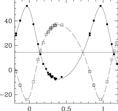 Radial Velocity Curve For Spectroscopic Binary Star 4413 Convolved With