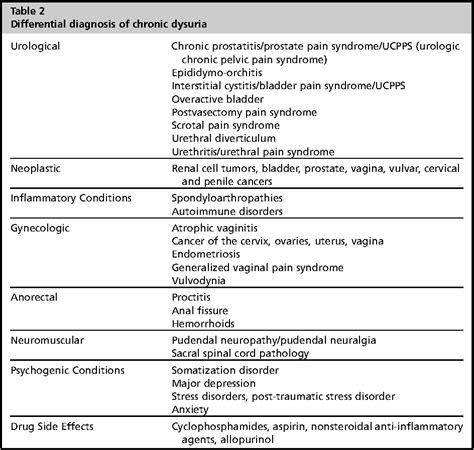 Figure 2 From Urologic Chronic Pelvic Pain Syndrome Semantic Scholar