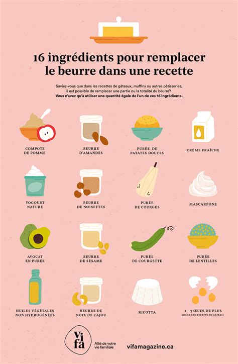 Par Quoi Remplacer Le Beurre Dans Gateau - 16 ingrédients pour remplacer le beurre dans une recette | Vifa Magazine