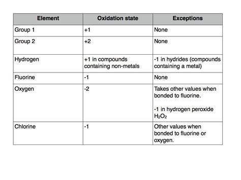 Oxidation Number With Transition Metals Chemistry Community