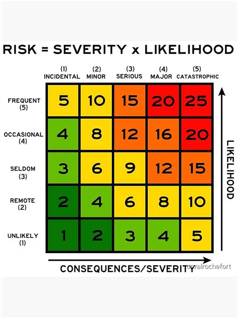 Risk Assessment Severity Likelihood Metal Print For Sale By