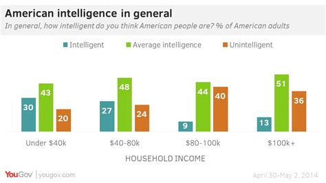 Yougov Most Americans Think They Are Smarter Than Average