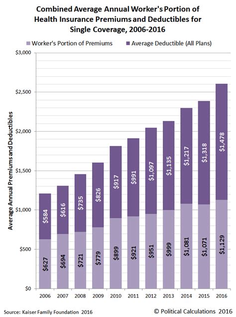Health Insurance Marketplace Income Chart