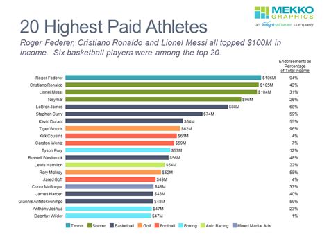 20 Highest Paid Athletes Mekko Graphics