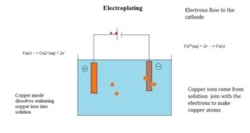 Electroplating Animation Video of Cu by TeacherMan47 | TpT