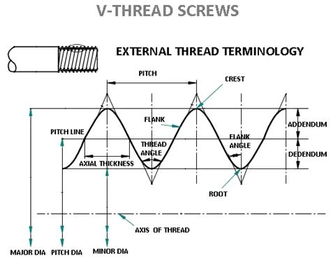 Types Of Screw Threads And Screw Thread Terminology Pdf