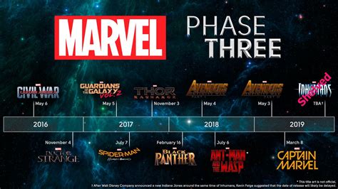 The Eve Of Marvels Phase Three Starloggers Marvel Phases Marvel