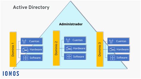 Active Directory Que Es Y Para Que Sirve Mejor Explicacion Images