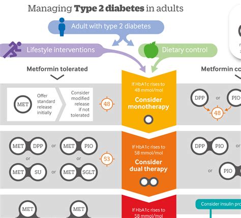 Managing Type 2 Diabetes In Adults The Bmj