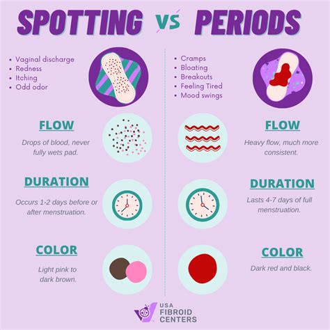 What Does Spotting Look Like Usa Fibroid Centers