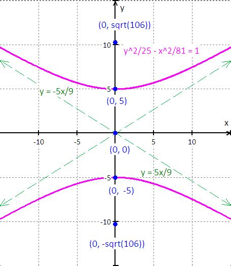 Find The Center Vertices Foci And The Equations Of The Asymptotes Of