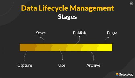 What Is Data Lifecycle Management Dlm Best Practices