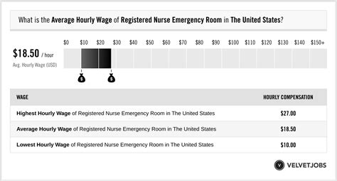 Registered Nurse Emergency Room Salary Actual 2024 Projected 2025