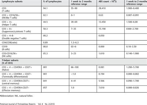 Immunodeficiency Screening Panel Download Table