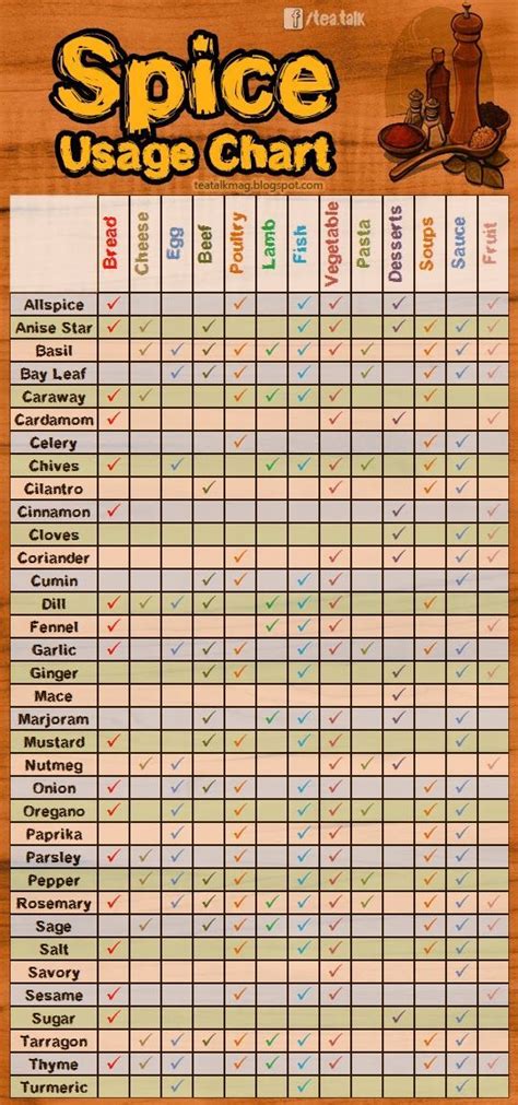 Spice Chart Food Charts Homemade Spices