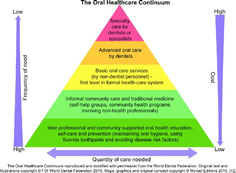 The Oral Healthcare Continuum Download Scientific Diagram