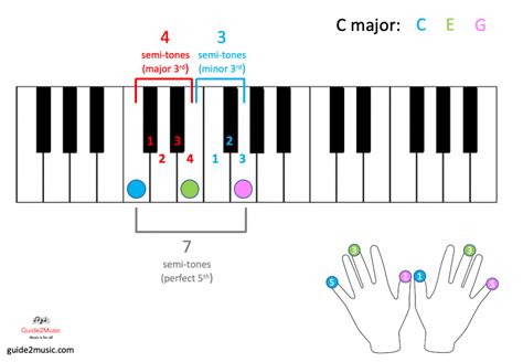 Piano Chords Made Easy Build And Play Chords And More Guide Music