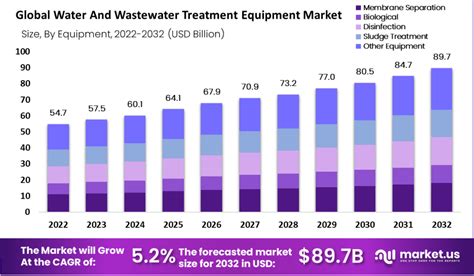 Water And Wastewater Treatment Equipment Market Size