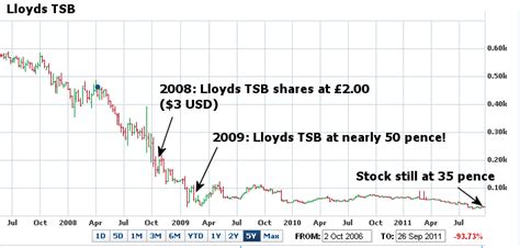 Stock market data from 100 world trading floors. Lloyds Bank Group Share Price - Cute Movies Teens