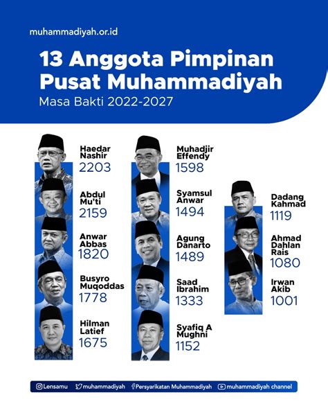Berikut Profil 13 Anggota Pimpinan Pusat Muhammadiyah 2022 2027