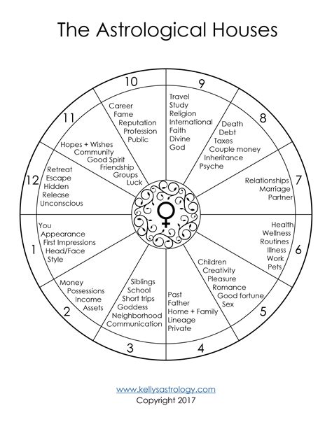 The Astrological Houses Template Free Kelly Surtees Astrology