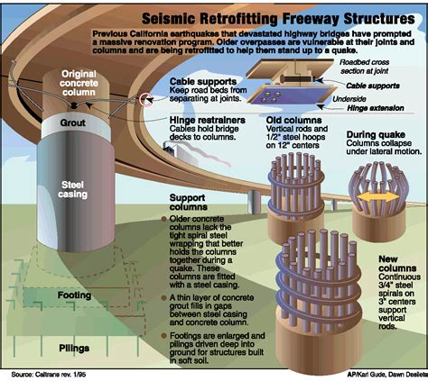 Seismic Design & Retrofit | Earthquake retrofit, Civil engineering 