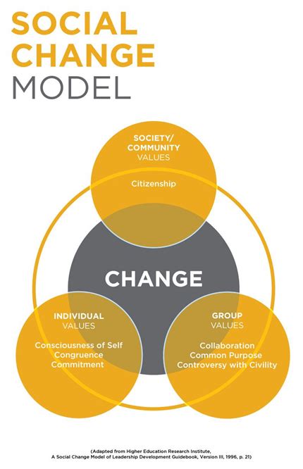 Social Change Model Of Leadership Development Ac Hub