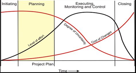 1 Typical Project Lifecycle Adapted From Pmi 2013 Download