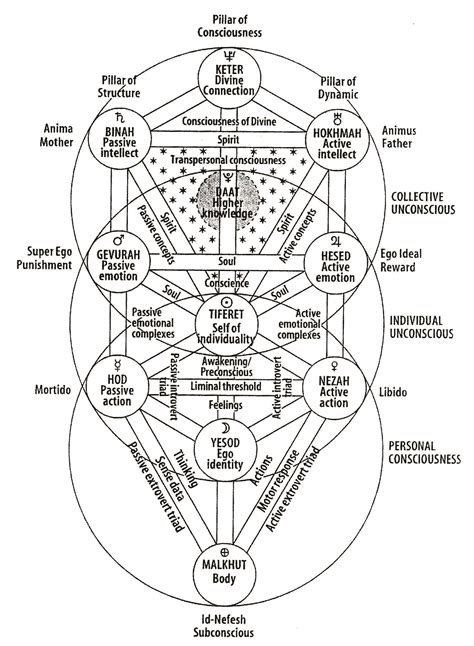 Kabbalah Tree Of Life Book Of Shadows Masonic Symbols Tree Of Life