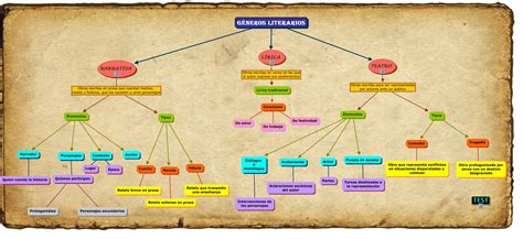 Cuadros Sin Pticos Sobre G Neros Literarios Y Mapas Conceptuales 108160