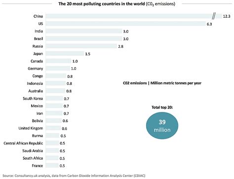 Global Co2 Emissions And The 20 Most Polluting Countries In The World