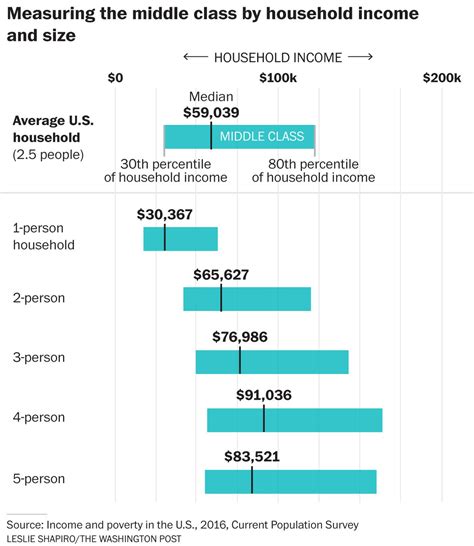 is 100 000 middle class in america