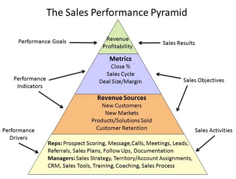 How To Improve Sales Performance Business2community