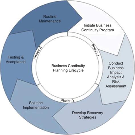 Business Continuity Planning Bcp Life Cycle Source Societal