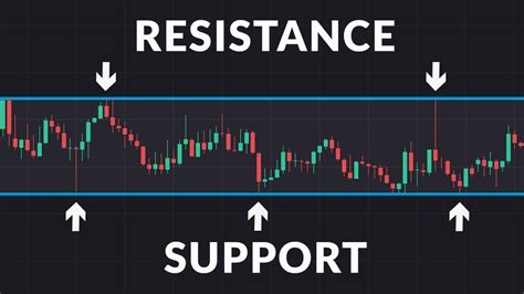 How To Trade Support And Resistance Levels 2023 Guide