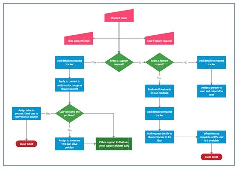 Free Process Flow Diagram Maker