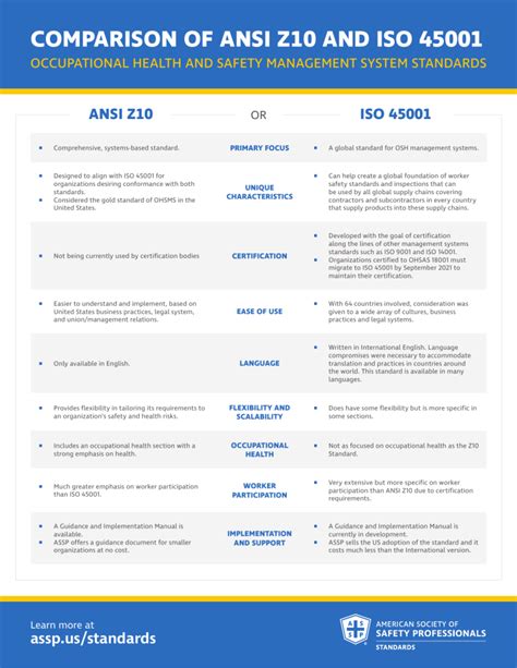 Ansi Z10 Iso 45001 Comparison Chart Nov 2020