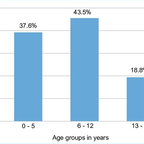 Admissions Per Age Group Download Scientific Diagram