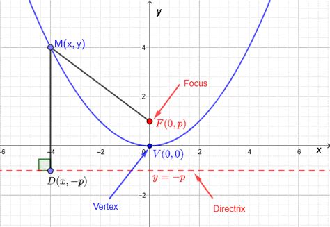 Equation Of Parabola