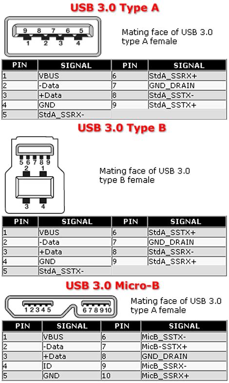 Electrical Engineering World Usb30 Pinout Diagram Type A Type B