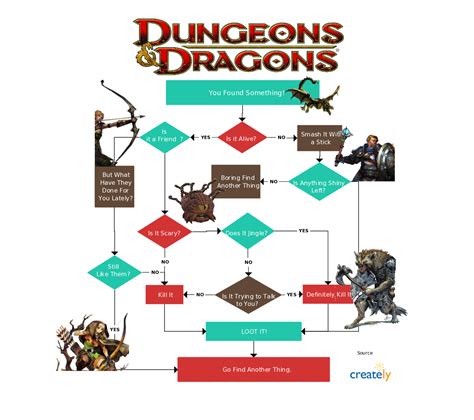 Dungeons And Dragons Made Simple Click On The Image To Use As A