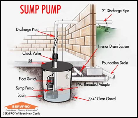 How To Know If Sump Pump Is Working Spencerroegner 99