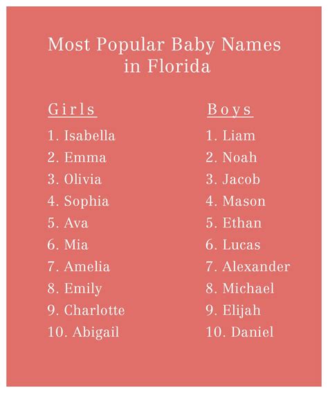 We have a list of tamil names for your new born. Top 10 Most Popular Baby Names in the South by State