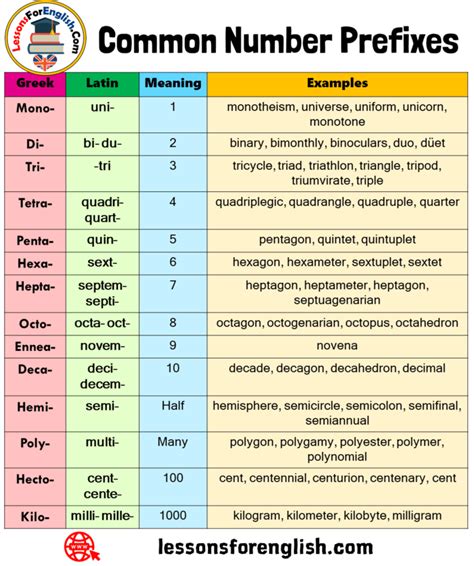 Maybe you were looking for one of these abbreviations Common Number Prefixes, Greek, Latin, Meaning and Examples ...